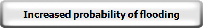 Increased probability of flooding